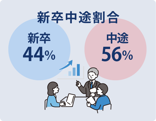 新卒・中途割合/新卒44%・中途56%